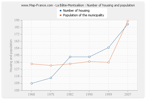 La Bâtie-Montsaléon : Number of housing and population